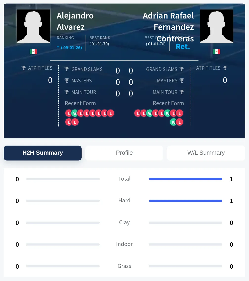 Alvarez Contreras H2h Summary Stats
