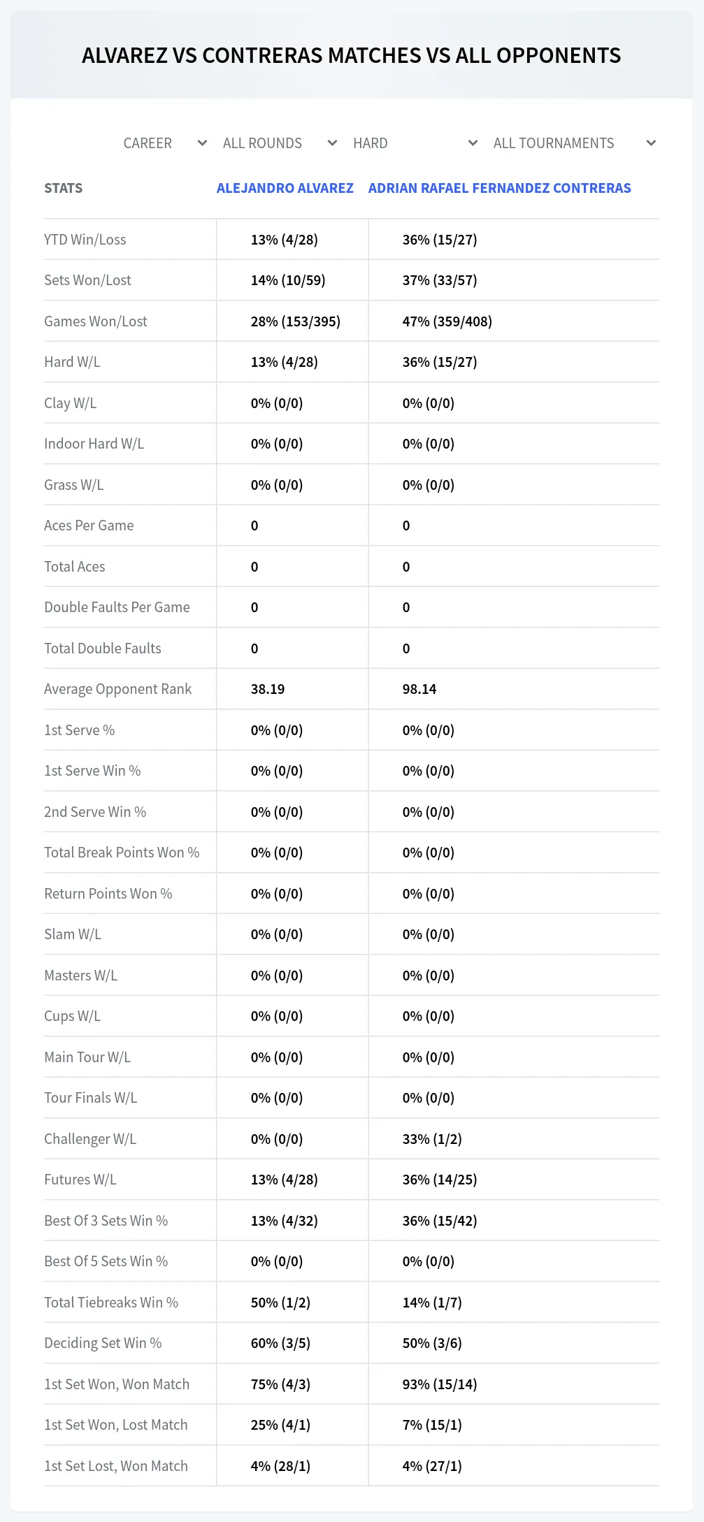Alejandro Alvarez Adrian Rafael Fernandez Contreras Prediction Stats