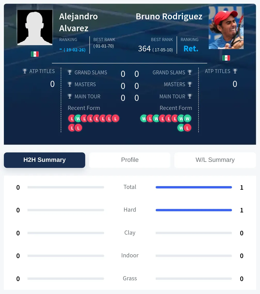 Alvarez Rodriguez H2h Summary Stats