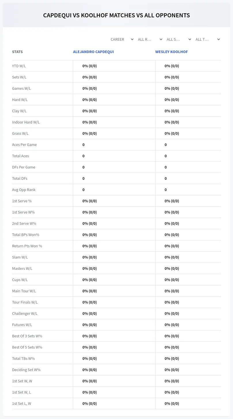 Wesley Koolhof Alejandro Capdequi Prediction Stats