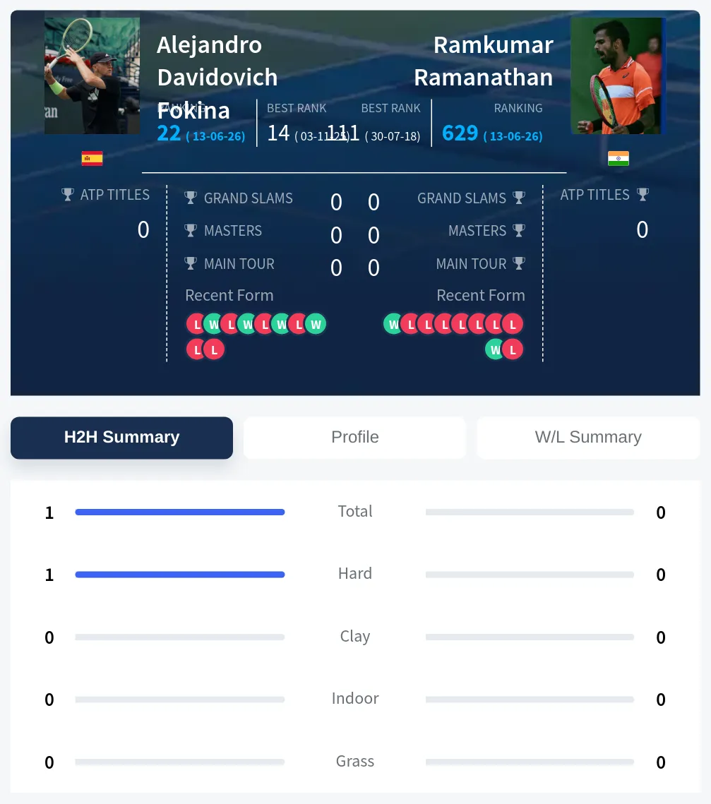 Fokina Ramanathan H2h Summary Stats