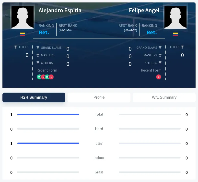 Angel Espitia H2h Summary Stats