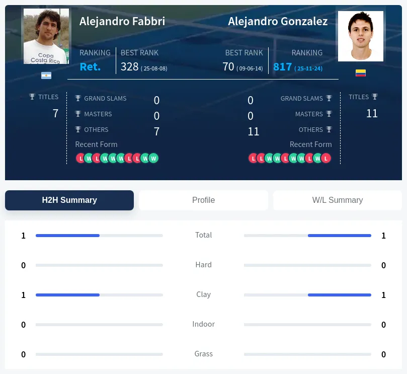 Fabbri Gonzalez H2h Summary Stats