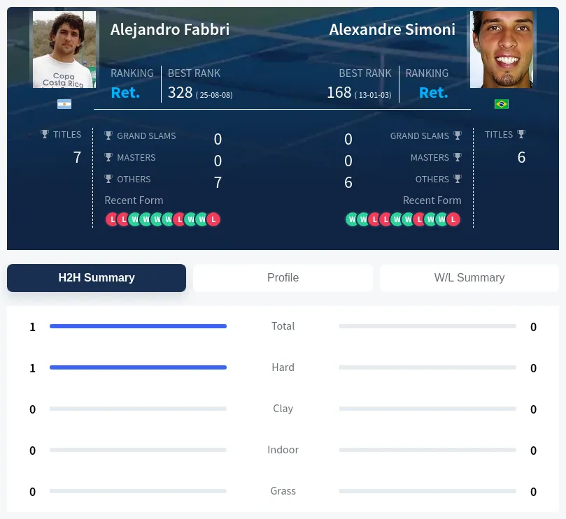 Fabbri Simoni H2h Summary Stats
