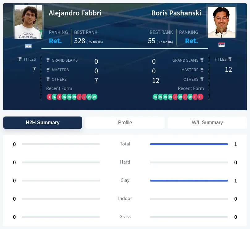 Pashanski Fabbri H2h Summary Stats