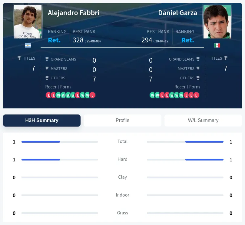 Fabbri Garza H2h Summary Stats