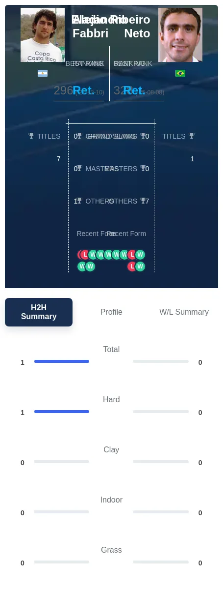 Fabbri Neto H2h Summary Stats