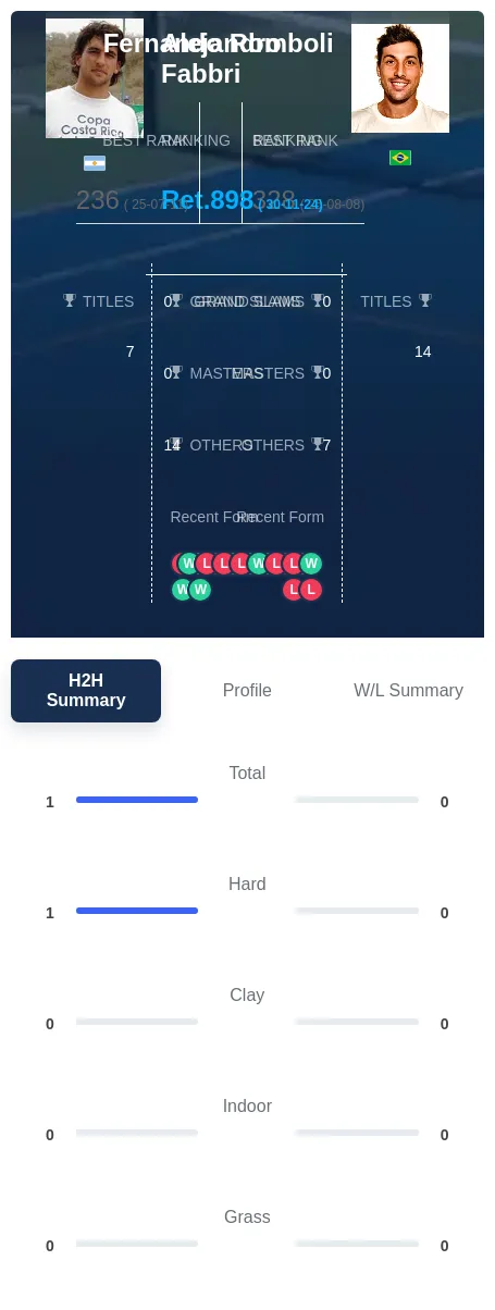 Fabbri Romboli H2h Summary Stats