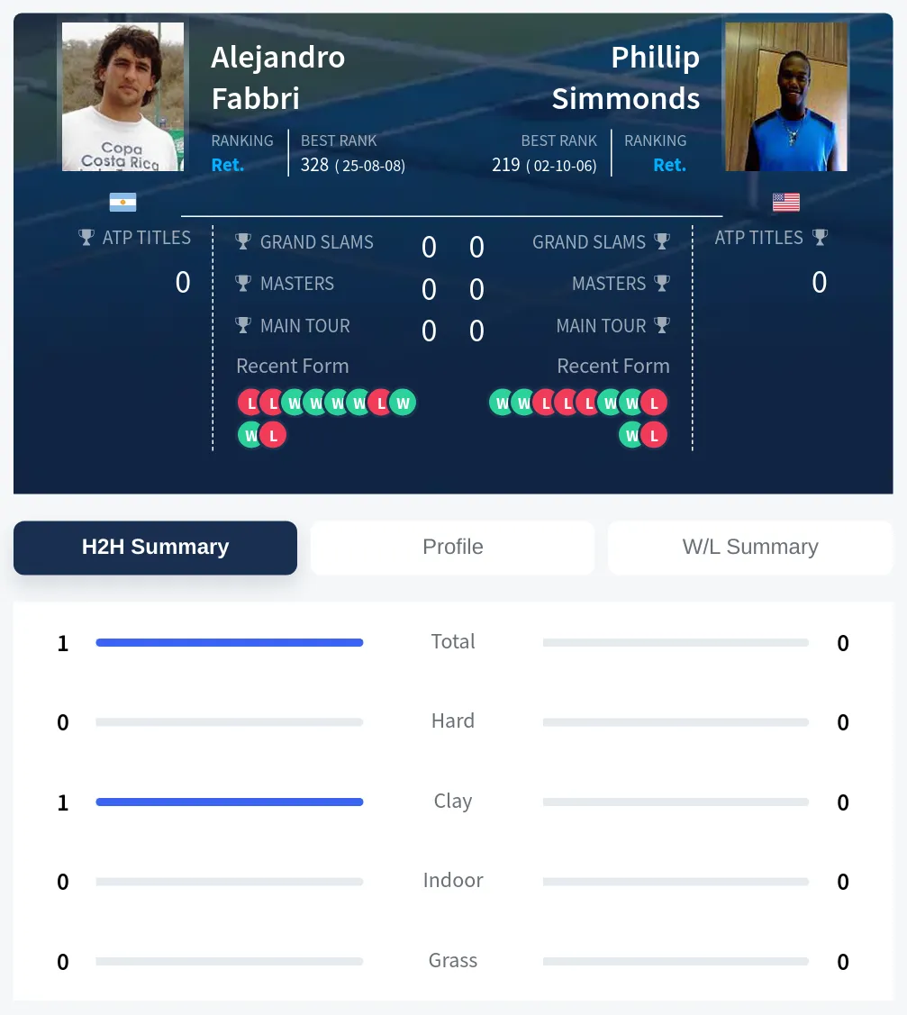 Fabbri Simmonds H2h Summary Stats