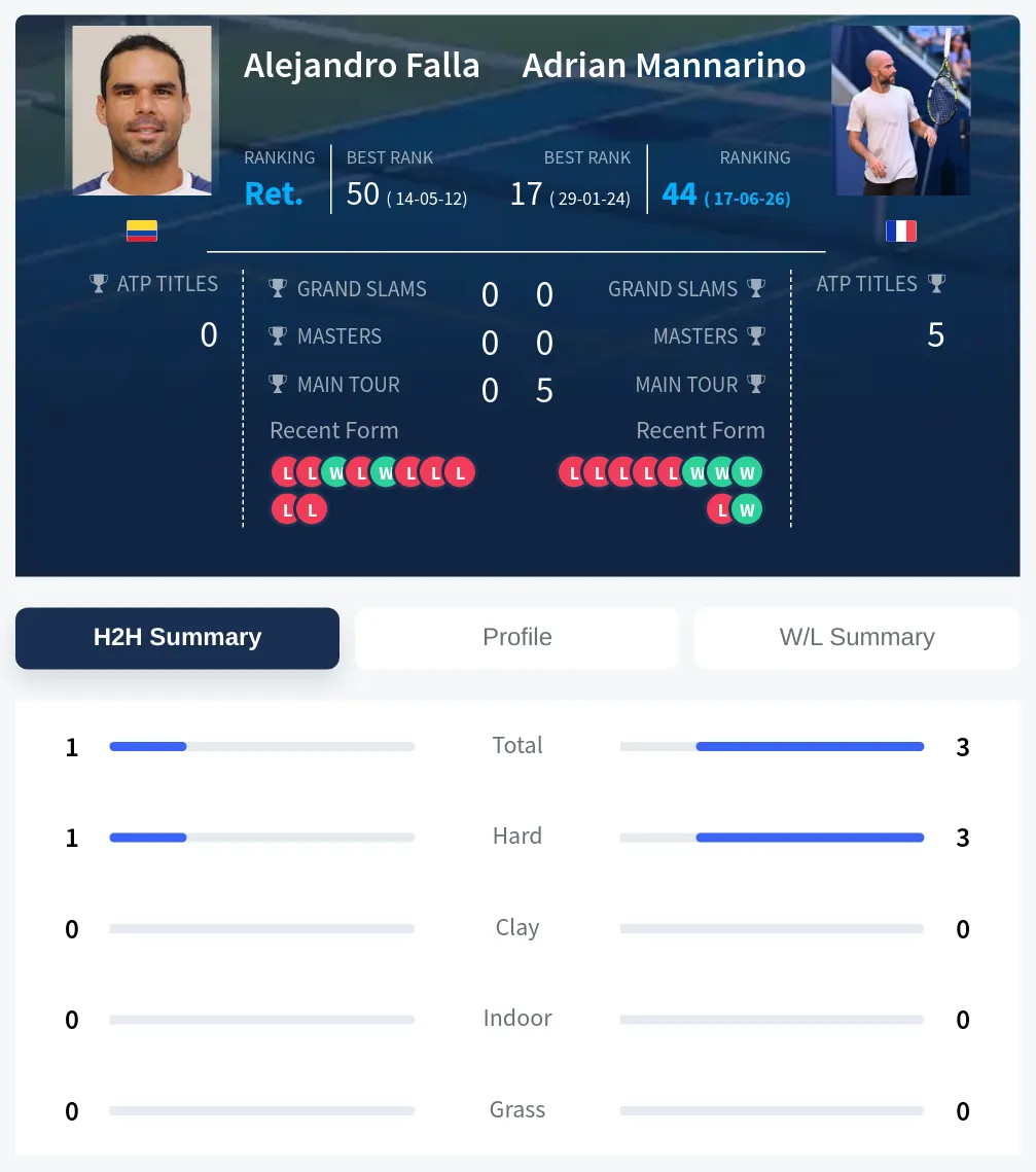 Falla Mannarino H2h Summary Stats