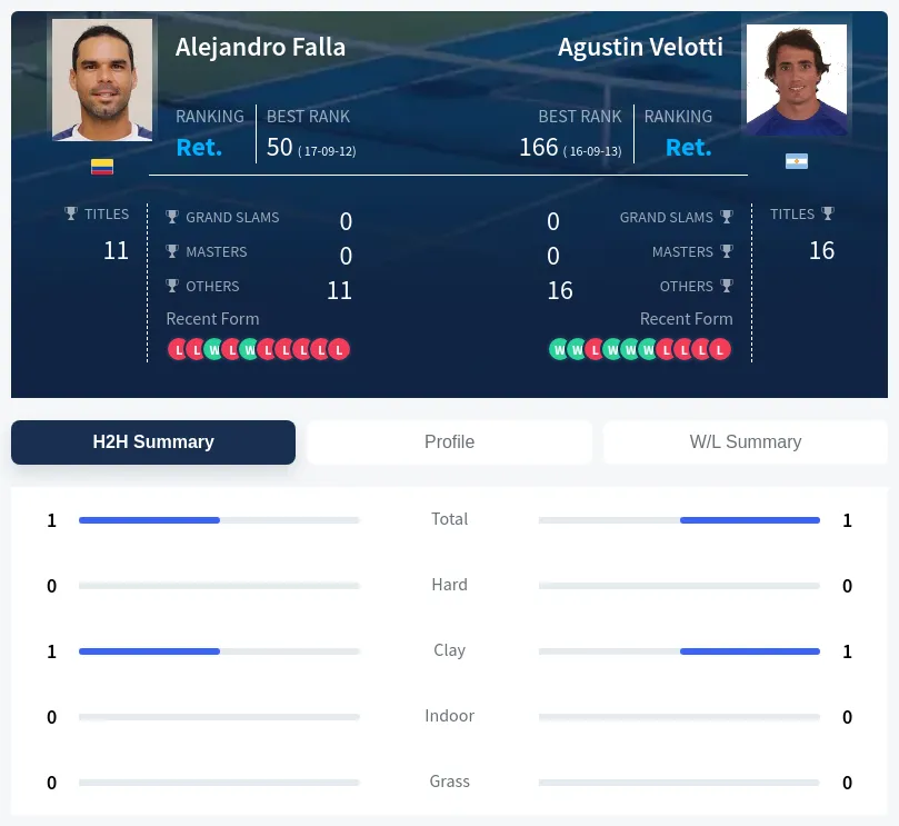Falla Velotti H2h Summary Stats