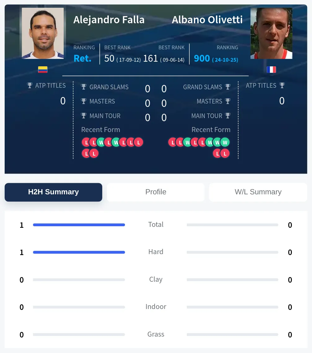 Falla Olivetti H2h Summary Stats