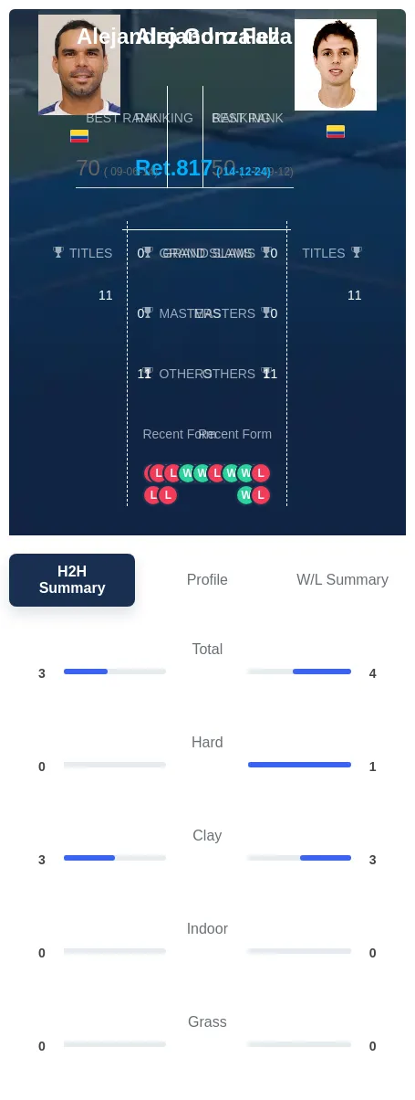 Gonzalez Falla H2h Summary Stats