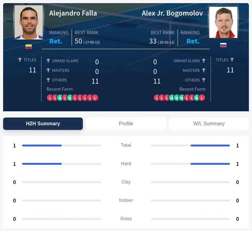 Falla Bogomolov H2h Summary Stats