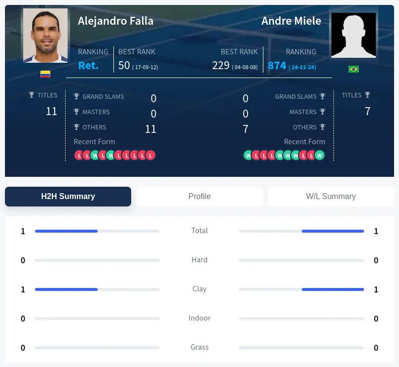 Falla Miele H2h Summary Stats