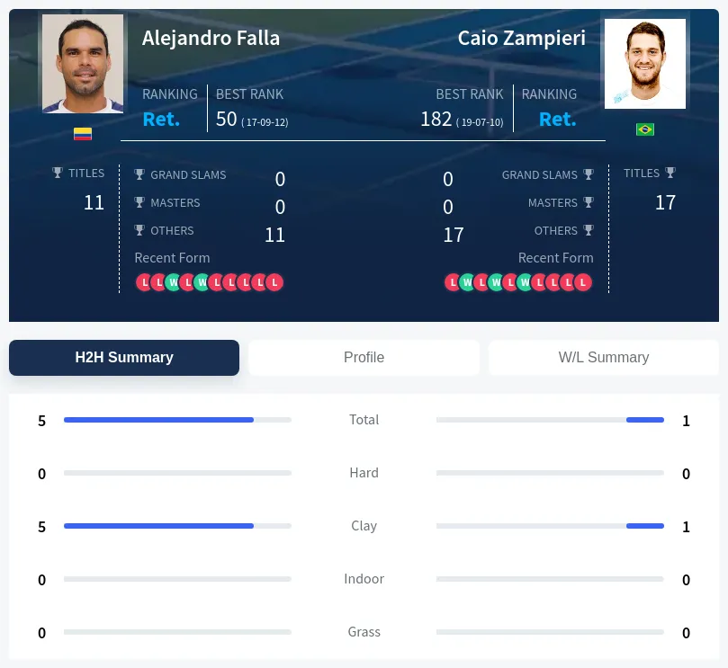 Falla Zampieri H2h Summary Stats