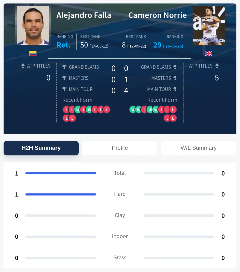 Falla Norrie H2h Summary Stats