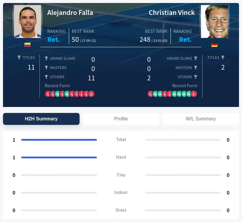 Falla Vinck H2h Summary Stats