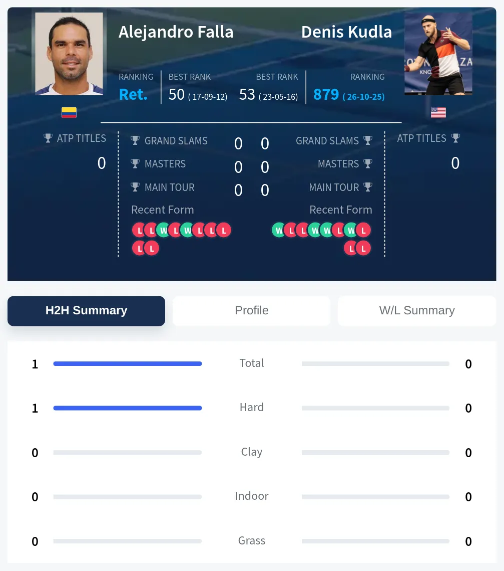 Falla Kudla H2h Summary Stats