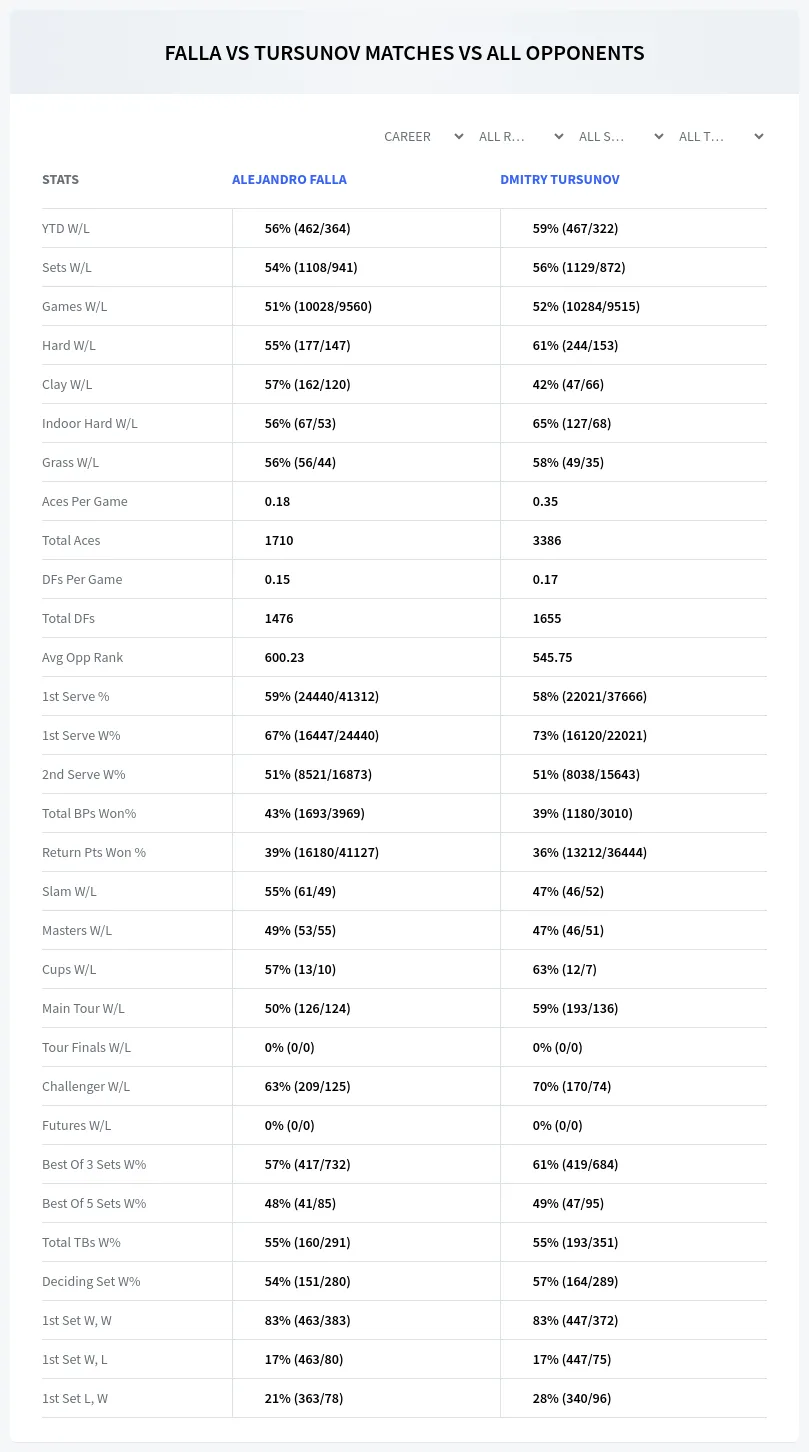 Dmitry Tursunov Alejandro Falla Prediction Stats