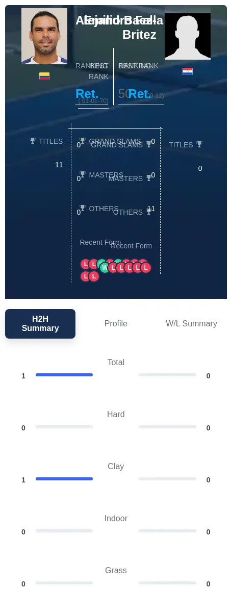 Falla Baez-Britez H2h Summary Stats