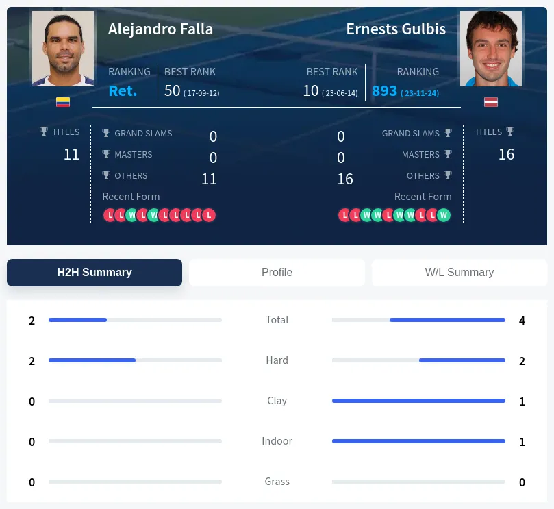 Falla Gulbis H2h Summary Stats