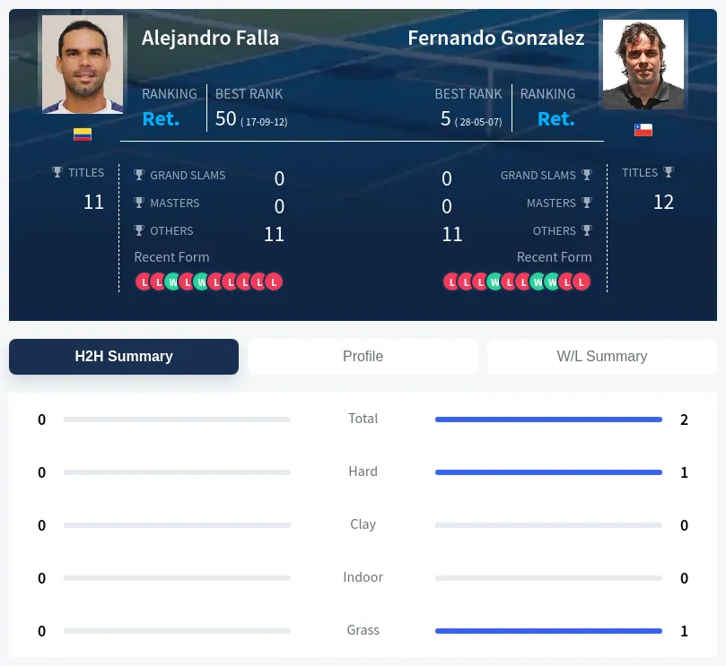 Falla Gonzalez H2h Summary Stats