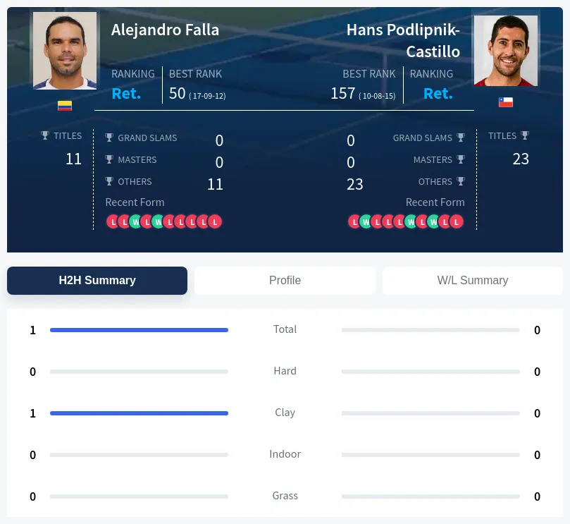 Falla Podlipnik-Castillo H2h Summary Stats