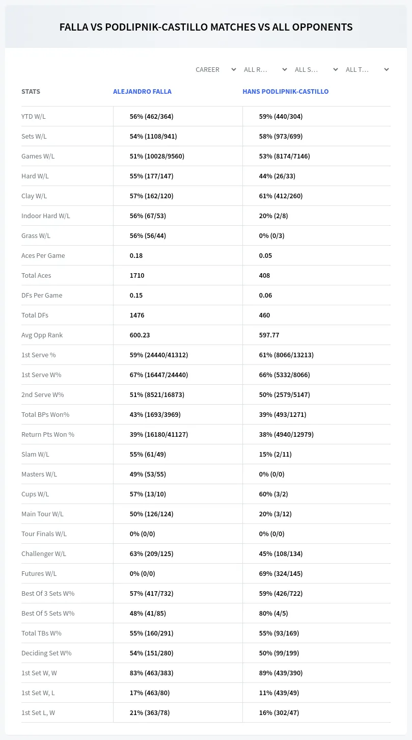 Alejandro Falla Hans Podlipnik-Castillo Prediction Stats