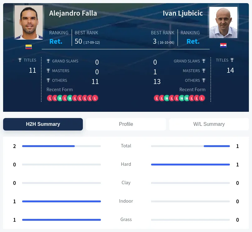 Ljubicic Falla H2h Summary Stats