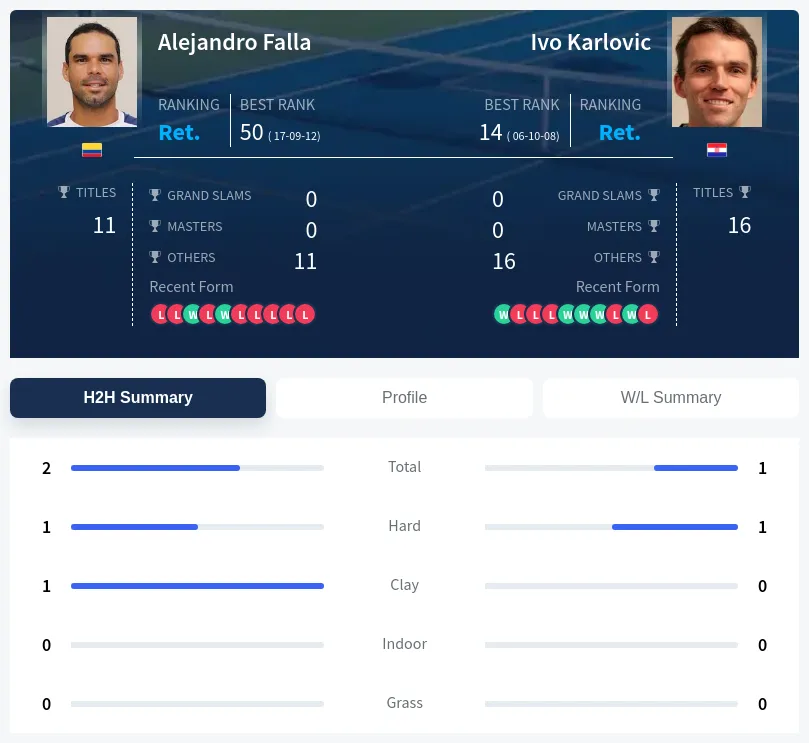 Falla Karlovic H2h Summary Stats