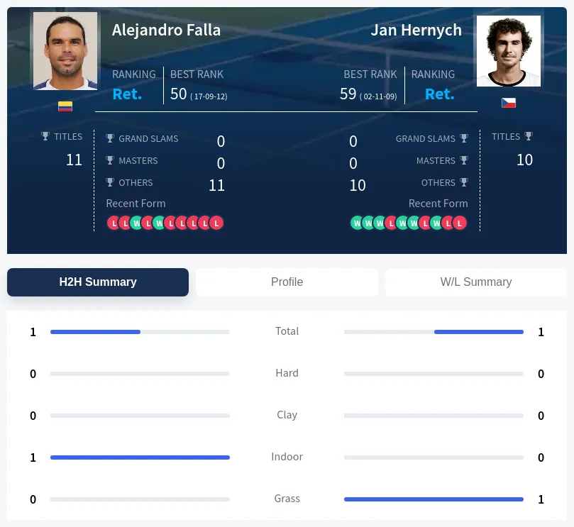 Hernych Falla H2h Summary Stats