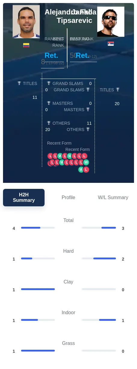 Falla Tipsarevic H2h Summary Stats