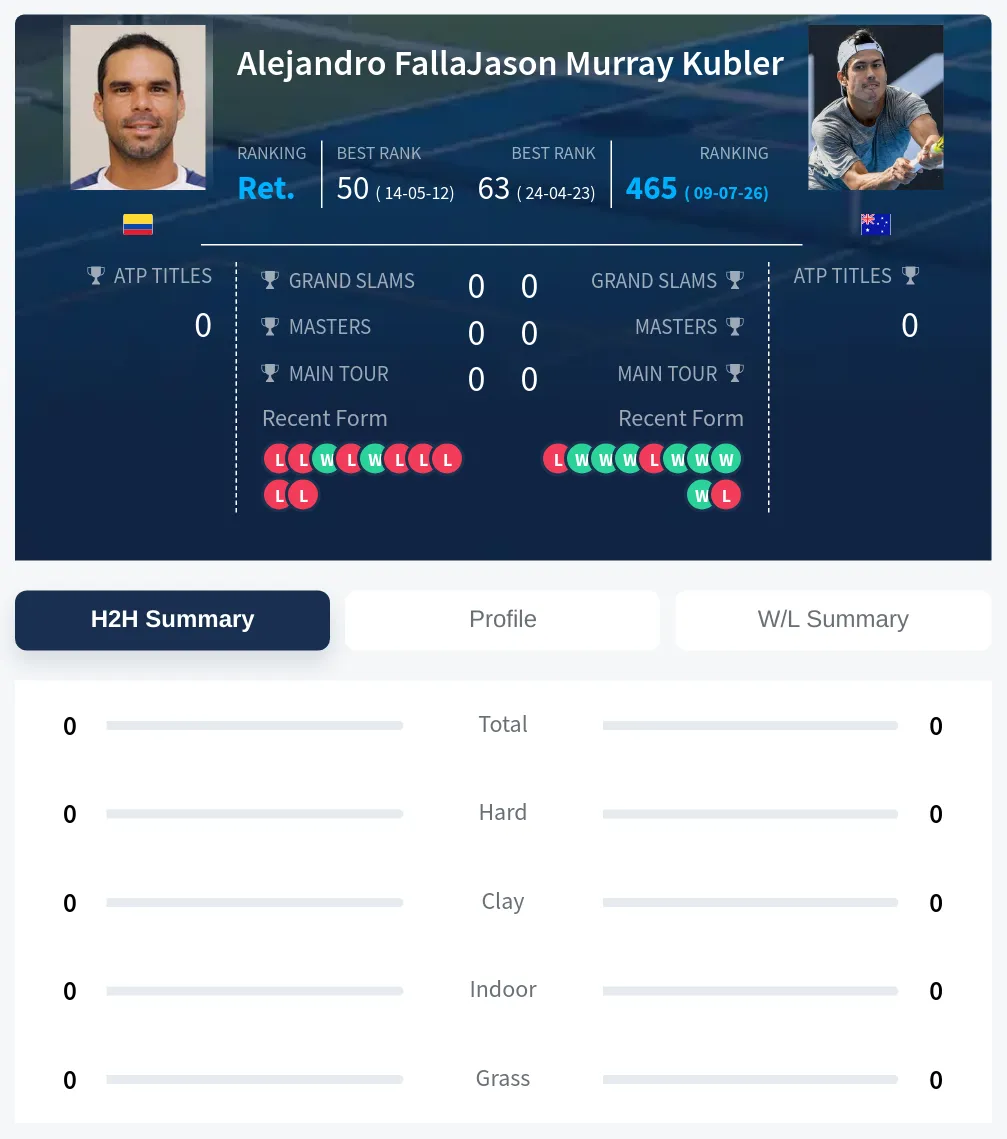 Falla Kubler H2h Summary Stats
