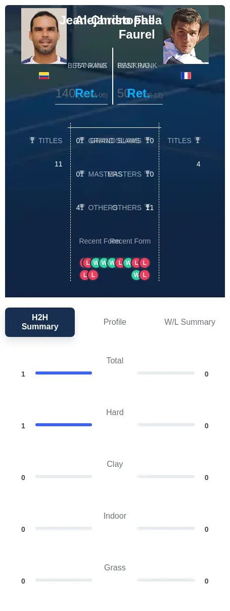Faurel Falla H2h Summary Stats
