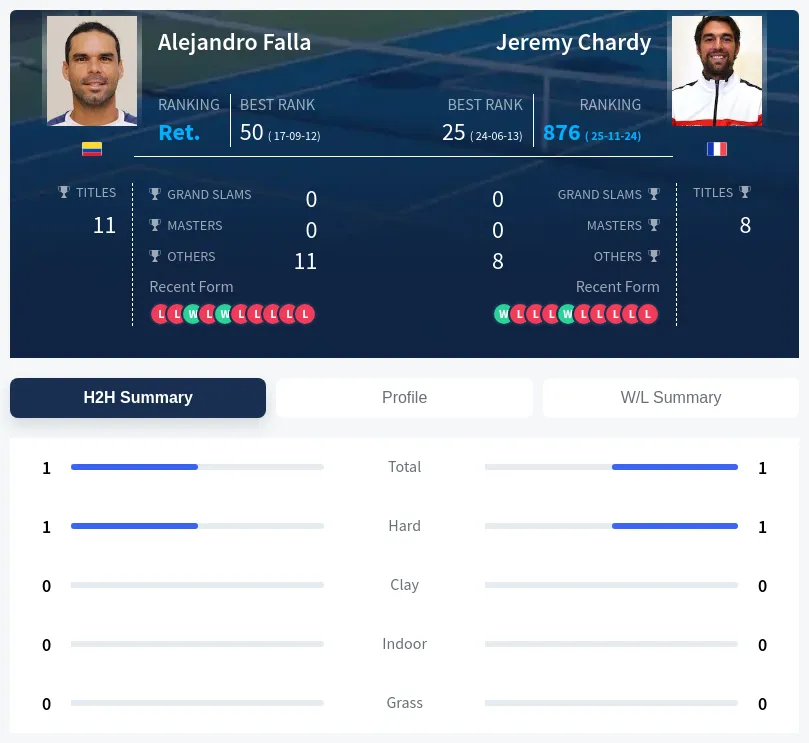 Falla Chardy H2h Summary Stats
