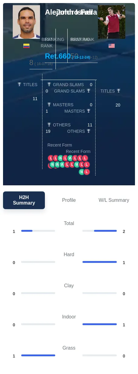 Isner Falla H2h Summary Stats