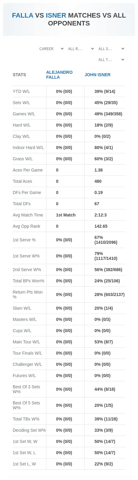 John Isner Alejandro Falla Prediction Stats