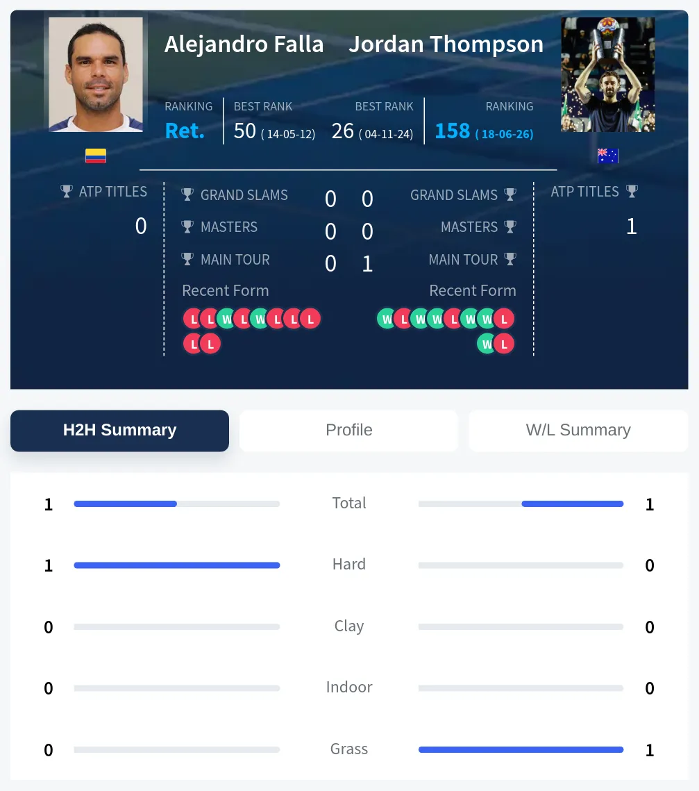 Falla Thompson H2h Summary Stats