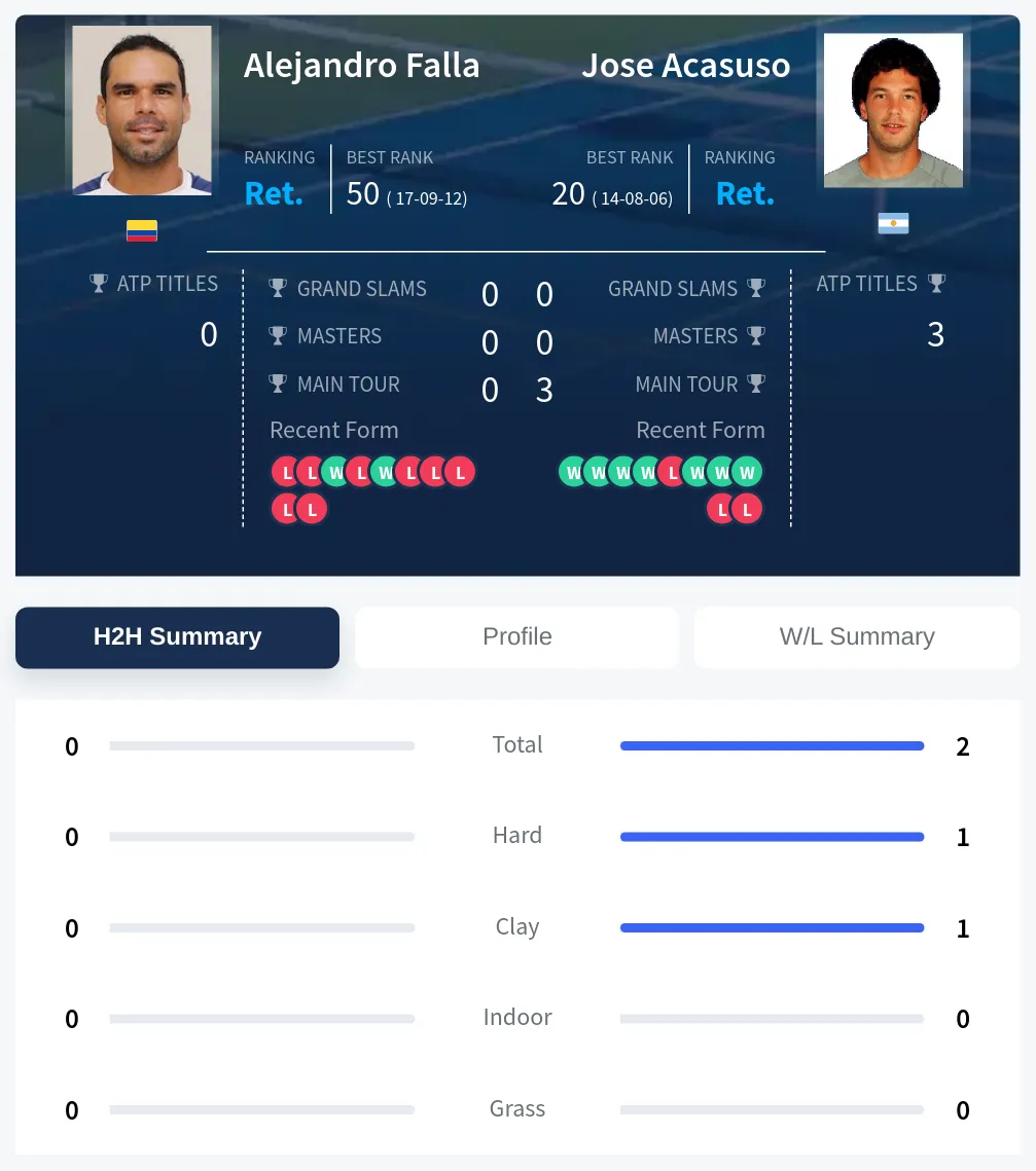 Falla Acasuso H2h Summary Stats