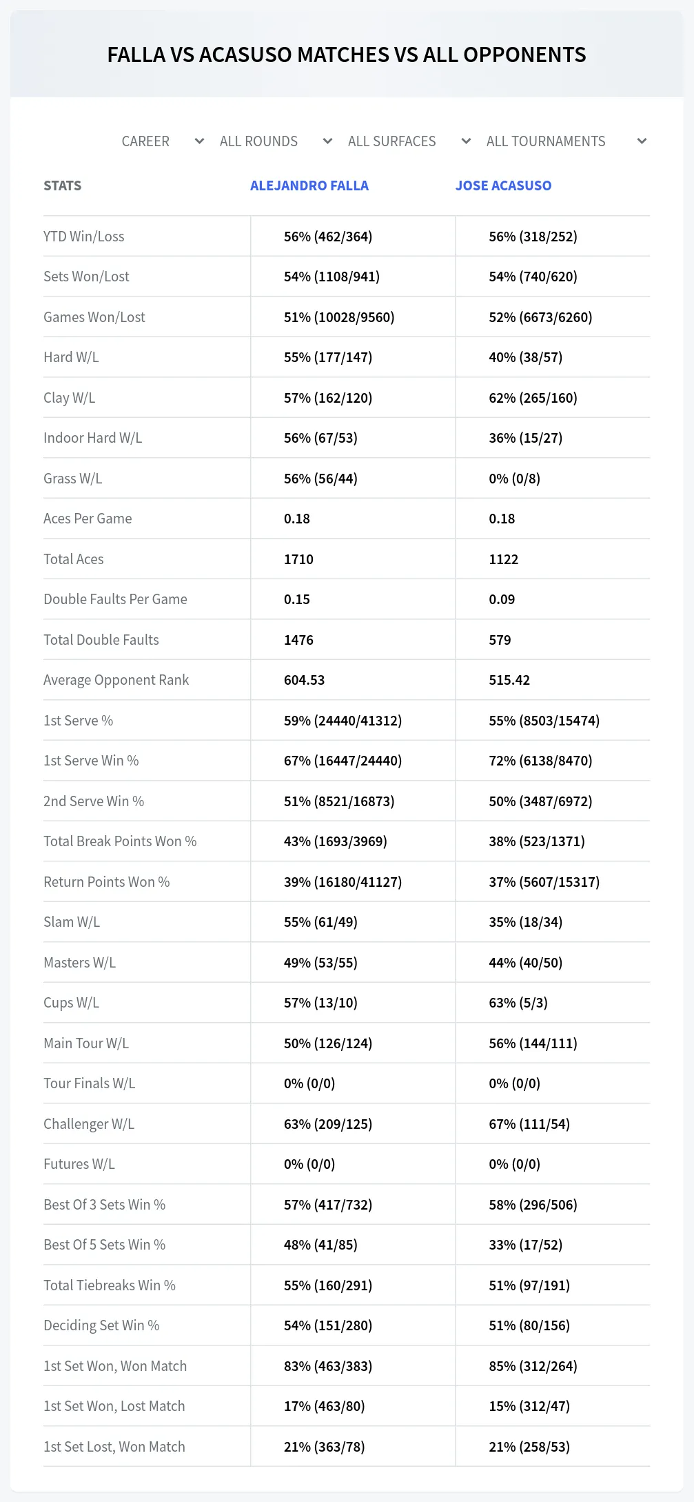 Alejandro Falla Jose Acasuso Prediction Stats