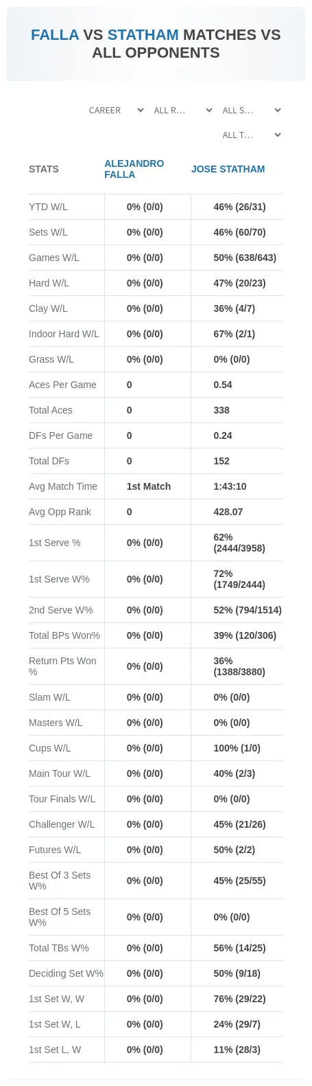 Alejandro Falla Jose Statham Prediction Stats