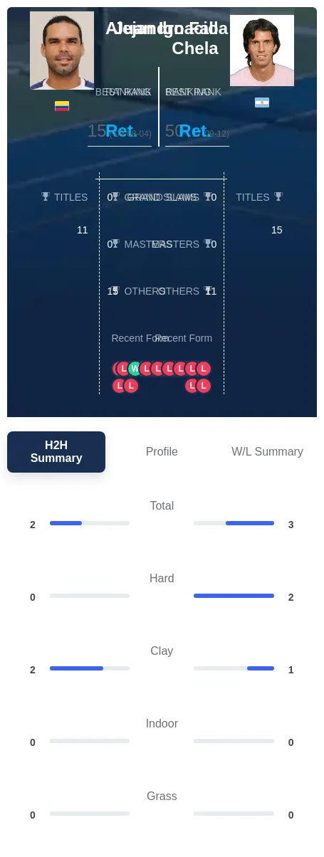 Falla Chela H2h Summary Stats