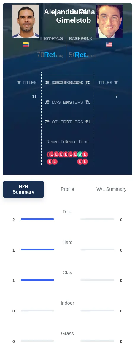 Falla Gimelstob H2h Summary Stats