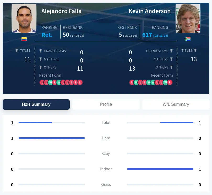 Anderson Falla H2h Summary Stats