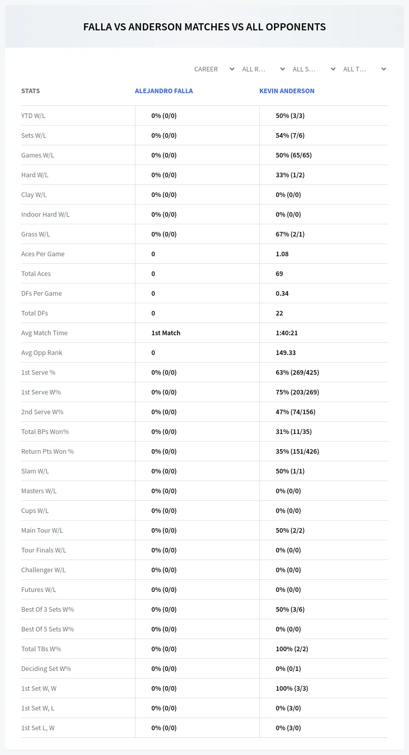Kevin Anderson Alejandro Falla Prediction Stats