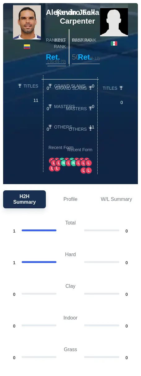 Carpenter Falla H2h Summary Stats