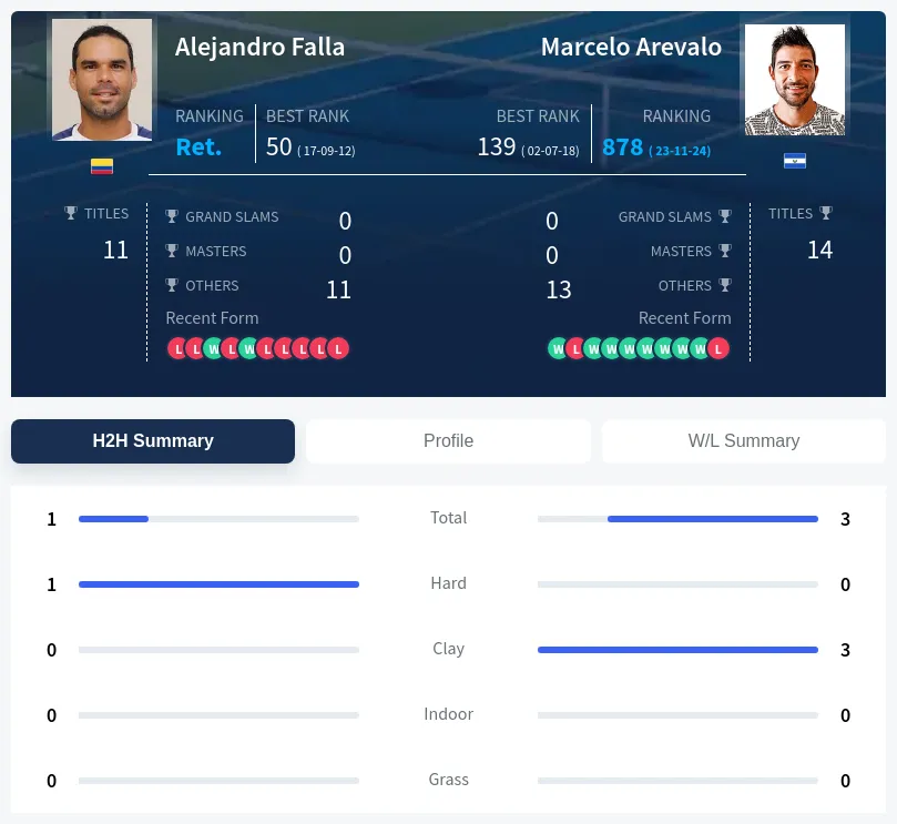 Arevalo Falla H2h Summary Stats