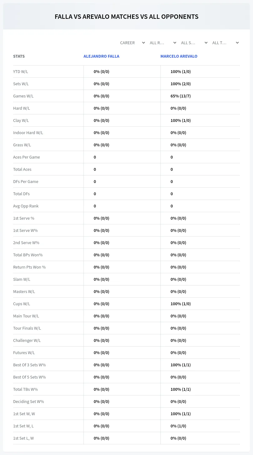 Marcelo Arevalo Alejandro Falla Prediction Stats