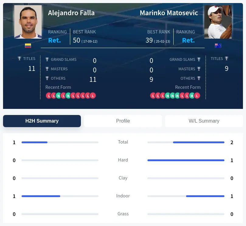 Matosevic Falla H2h Summary Stats